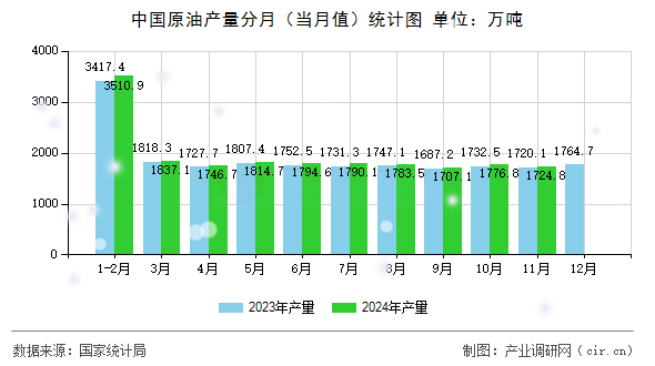 中國原油產(chǎn)量分月(當(dāng)月值)統(tǒng)計圖 中國原油產(chǎn)量分月(當(dāng)月值)統(tǒng)計圖