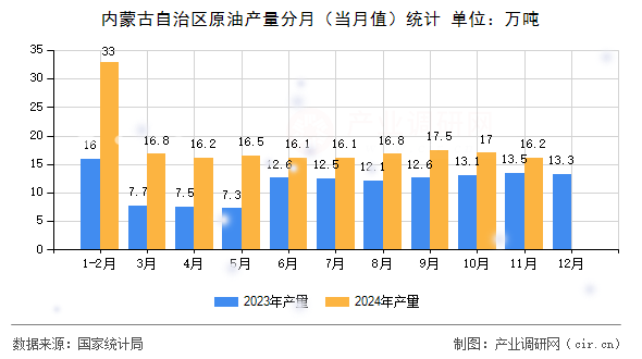 內(nèi)蒙古自治區(qū)原油產(chǎn)量分月(當(dāng)月值)統(tǒng)計(jì) 內(nèi)蒙古自治區(qū)原油產(chǎn)量分月(當(dāng)月值)統(tǒng)計(jì)