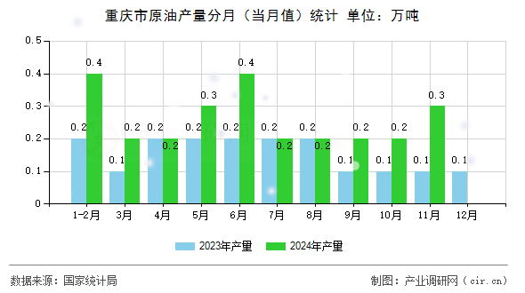 重慶市原油產(chǎn)量分月(當(dāng)月值)統(tǒng)計(jì) 重慶市原油產(chǎn)量分月(當(dāng)月值)統(tǒng)計(jì)