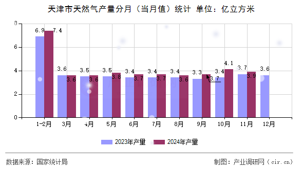 天津市天然氣產(chǎn)量分月(當(dāng)月值)統(tǒng)計(jì) 天津市天然氣產(chǎn)量分月(當(dāng)月值)統(tǒng)計(jì)