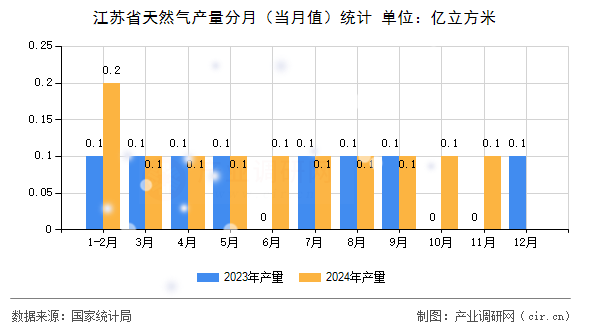 江蘇省天然氣產(chǎn)量分月（當(dāng)月值）統(tǒng)計(jì)
