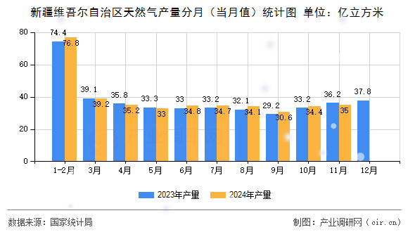 新疆維吾爾自治區(qū)天然氣產量分月(當月值)統(tǒng)計圖 新疆維吾爾自治區(qū)天然氣產量分月(當月值)統(tǒng)計圖