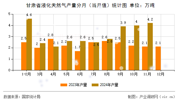 甘肅省液化天然氣產(chǎn)量分月(當(dāng)月值)統(tǒng)計圖 甘肅省液化天然氣產(chǎn)量分月(當(dāng)月值)統(tǒng)計圖