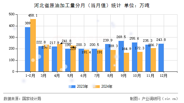 河北省原油加工量分月(當月值)統(tǒng)計 河北省原油加工量分月(當月值)統(tǒng)計