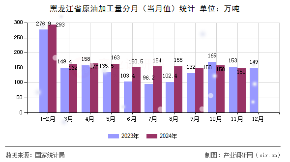 黑龍江省原油加工量分月(當(dāng)月值)統(tǒng)計 黑龍江省原油加工量分月(當(dāng)月值)統(tǒng)計