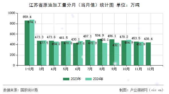 江蘇省原油加工量分月(當(dāng)月值)統(tǒng)計(jì)圖 江蘇省原油加工量分月(當(dāng)月值)統(tǒng)計(jì)圖