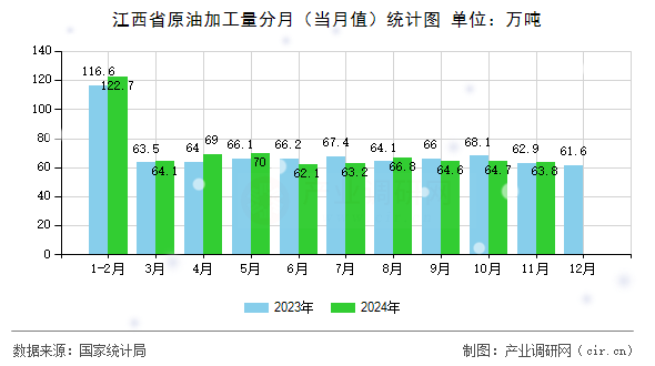 江西省原油加工量分月(當(dāng)月值)統(tǒng)計(jì)圖 江西省原油加工量分月(當(dāng)月值)統(tǒng)計(jì)圖