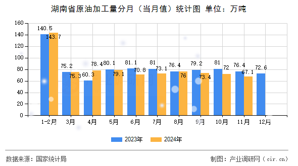 湖南省原油加工量分月（當(dāng)月值）統(tǒng)計(jì)圖