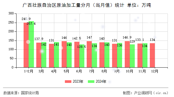 廣西壯族自治區(qū)原油加工量分月（當月值）統(tǒng)計