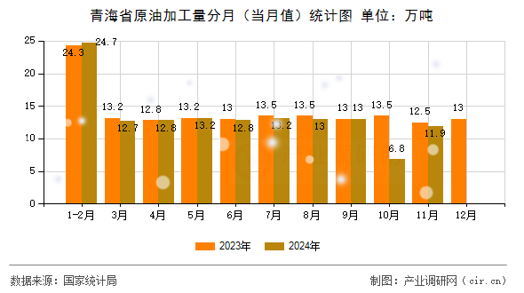 青海省原油加工量分月(當(dāng)月值)統(tǒng)計圖 青海省原油加工量分月(當(dāng)月值)統(tǒng)計圖