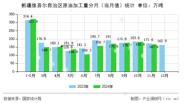 新疆維吾爾自治區(qū)原油加工量分月(當(dāng)月值)統(tǒng)計(jì) 新疆維吾爾自治區(qū)原油加工量分月(當(dāng)月值)統(tǒng)計(jì)