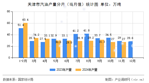 天津市汽油產(chǎn)量分月（當月值）統(tǒng)計圖