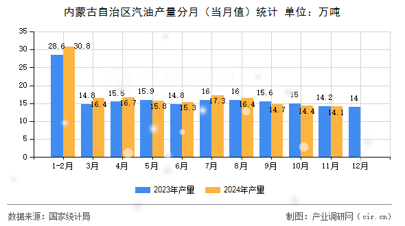 內(nèi)蒙古自治區(qū)汽油產(chǎn)量分月(當(dāng)月值)統(tǒng)計(jì) 內(nèi)蒙古自治區(qū)汽油產(chǎn)量分月(當(dāng)月值)統(tǒng)計(jì)