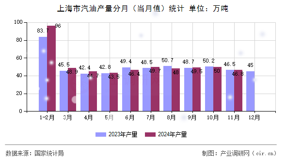 上海市汽油產(chǎn)量分月(當(dāng)月值)統(tǒng)計(jì) 上海市汽油產(chǎn)量分月(當(dāng)月值)統(tǒng)計(jì)