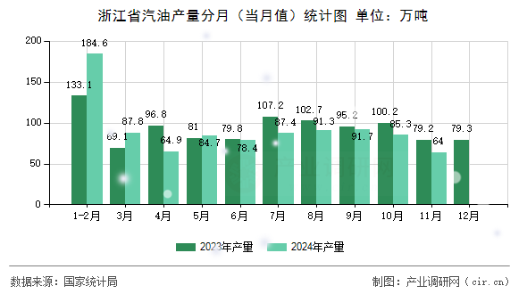 浙江省汽油產(chǎn)量分月(當(dāng)月值)統(tǒng)計圖 浙江省汽油產(chǎn)量分月(當(dāng)月值)統(tǒng)計圖