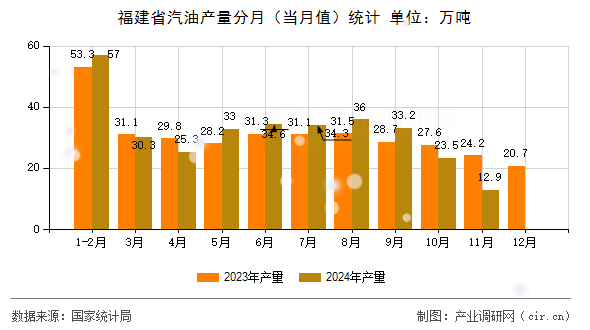 福建省汽油產(chǎn)量分月（當(dāng)月值）統(tǒng)計(jì)