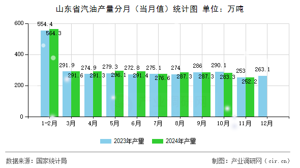 山東省汽油產(chǎn)量分月(當(dāng)月值)統(tǒng)計(jì)圖 山東省汽油產(chǎn)量分月(當(dāng)月值)統(tǒng)計(jì)圖