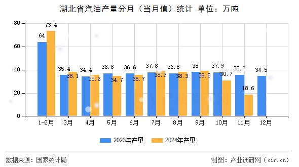 湖北省汽油產(chǎn)量分月(當(dāng)月值)統(tǒng)計(jì) 湖北省汽油產(chǎn)量分月(當(dāng)月值)統(tǒng)計(jì)