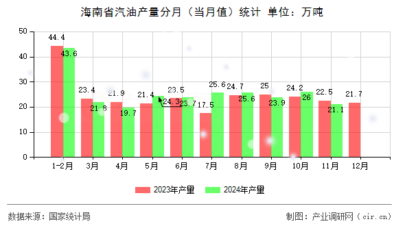 海南省汽油產(chǎn)量分月（當(dāng)月值）統(tǒng)計