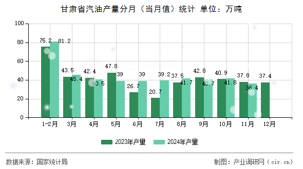 甘肅省汽油產(chǎn)量分月(當(dāng)月值)統(tǒng)計 甘肅省汽油產(chǎn)量分月(當(dāng)月值)統(tǒng)計