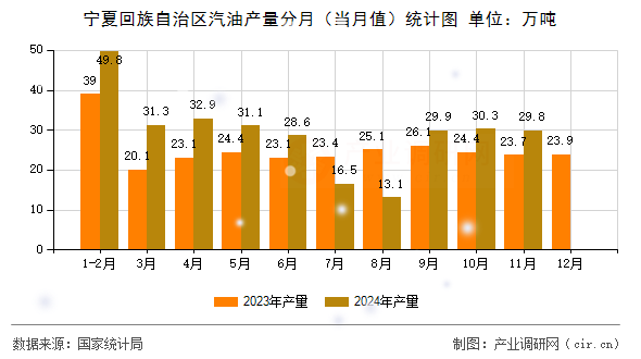 寧夏回族自治區(qū)汽油產(chǎn)量分月（當月值）統(tǒng)計圖