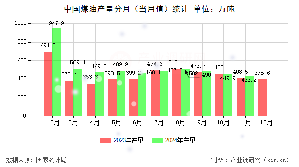 中國煤油產(chǎn)量分月(當月值)統(tǒng)計 中國煤油產(chǎn)量分月(當月值)統(tǒng)計