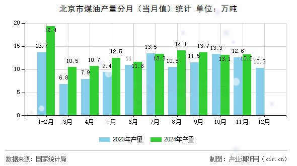 北京市煤油產(chǎn)量分月(當(dāng)月值)統(tǒng)計(jì) 北京市煤油產(chǎn)量分月(當(dāng)月值)統(tǒng)計(jì)