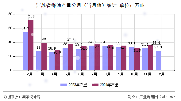 江蘇省煤油產量分月(當月值)統計 江蘇省煤油產量分月(當月值)統計