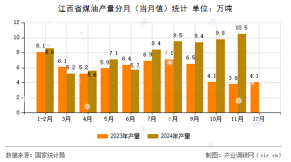 江西省煤油產(chǎn)量分月(當(dāng)月值)統(tǒng)計(jì) 江西省煤油產(chǎn)量分月(當(dāng)月值)統(tǒng)計(jì)