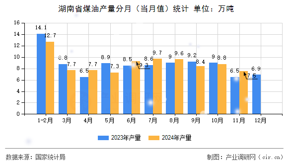 湖南省煤油產(chǎn)量分月(當(dāng)月值)統(tǒng)計 湖南省煤油產(chǎn)量分月(當(dāng)月值)統(tǒng)計