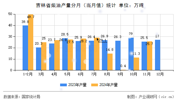 吉林省柴油產(chǎn)量分月(當(dāng)月值)統(tǒng)計(jì) 吉林省柴油產(chǎn)量分月(當(dāng)月值)統(tǒng)計(jì)