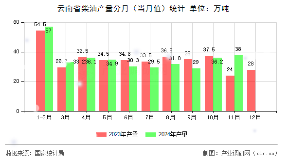 云南省柴油產(chǎn)量分月（當(dāng)月值）統(tǒng)計(jì)