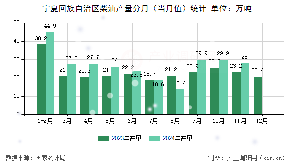 寧夏回族自治區(qū)柴油產(chǎn)量分月(當月值)統(tǒng)計 寧夏回族自治區(qū)柴油產(chǎn)量分月(當月值)統(tǒng)計