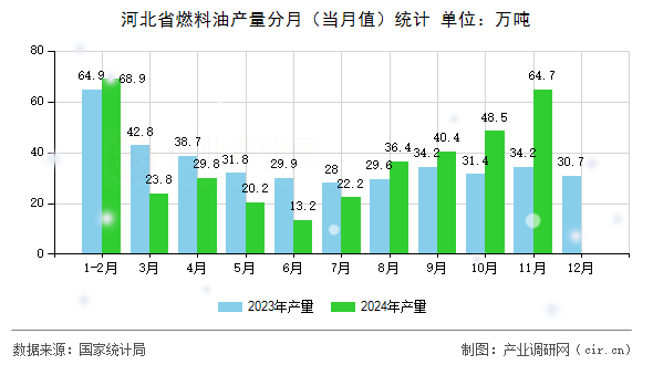河北省燃料油產(chǎn)量分月（當月值）統(tǒng)計