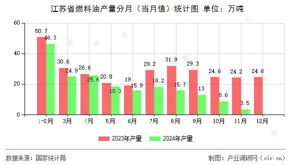 江蘇省燃料油產(chǎn)量分月（當月值）統(tǒng)計圖