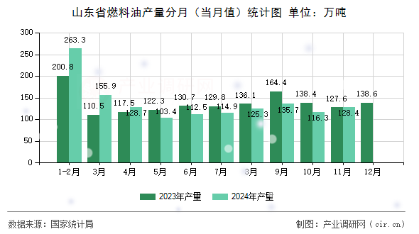 山東省燃料油產(chǎn)量分月（當月值）統(tǒng)計圖