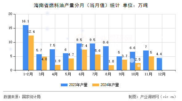 海南省燃料油產(chǎn)量分月(當(dāng)月值)統(tǒng)計(jì) 海南省燃料油產(chǎn)量分月(當(dāng)月值)統(tǒng)計(jì)