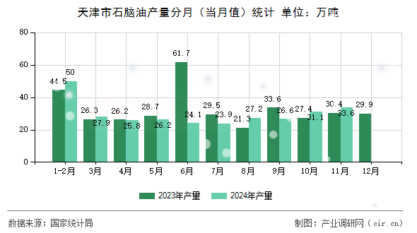 天津市石腦油產(chǎn)量分月(當(dāng)月值)統(tǒng)計 天津市石腦油產(chǎn)量分月(當(dāng)月值)統(tǒng)計