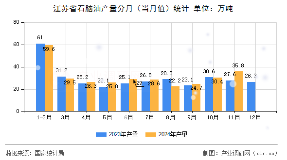 江蘇省石腦油產(chǎn)量分月(當(dāng)月值)統(tǒng)計(jì) 江蘇省石腦油產(chǎn)量分月(當(dāng)月值)統(tǒng)計(jì)