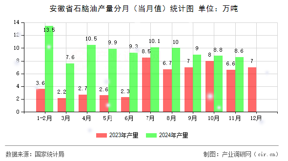 安徽省石腦油產(chǎn)量分月（當(dāng)月值）統(tǒng)計(jì)圖