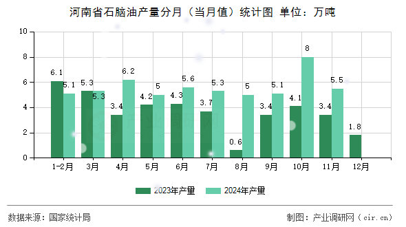 河南省石腦油產(chǎn)量分月(當月值)統(tǒng)計圖 河南省石腦油產(chǎn)量分月(當月值)統(tǒng)計圖