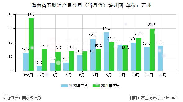 海南省石腦油產(chǎn)量分月(當月值)統(tǒng)計圖 海南省石腦油產(chǎn)量分月(當月值)統(tǒng)計圖