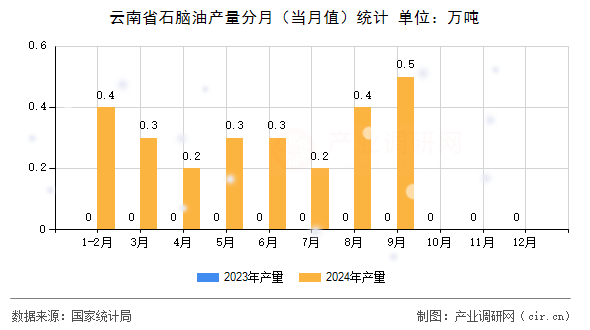 云南省石腦油產(chǎn)量分月(當(dāng)月值)統(tǒng)計(jì) 云南省石腦油產(chǎn)量分月(當(dāng)月值)統(tǒng)計(jì)