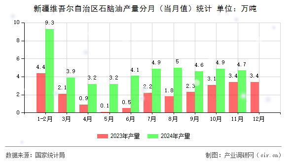 新疆維吾爾自治區(qū)石腦油產(chǎn)量分月(當(dāng)月值)統(tǒng)計(jì) 新疆維吾爾自治區(qū)石腦油產(chǎn)量分月(當(dāng)月值)統(tǒng)計(jì)