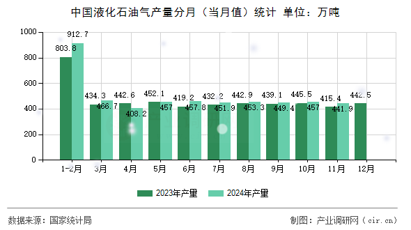 中國液化石油氣產量分月（當月值）統計