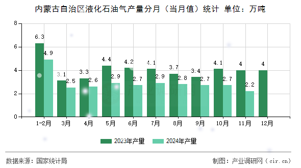 內蒙古自治區(qū)液化石油氣產量分月(當月值)統(tǒng)計 內蒙古自治區(qū)液化石油氣產量分月(當月值)統(tǒng)計