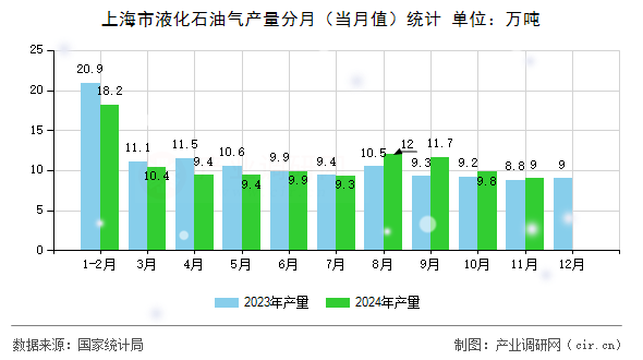 上海市液化石油氣產(chǎn)量分月(當月值)統(tǒng)計 上海市液化石油氣產(chǎn)量分月(當月值)統(tǒng)計