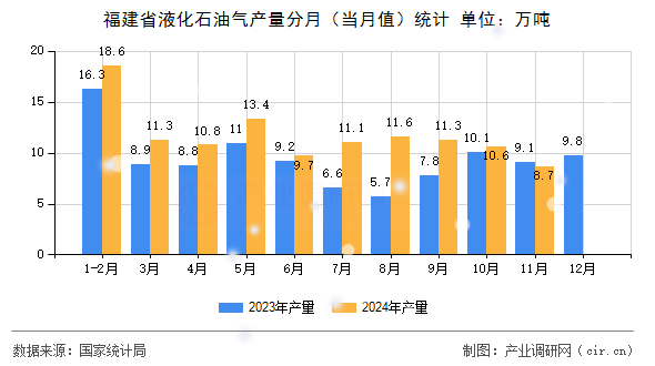 福建省液化石油氣產(chǎn)量分月(當(dāng)月值)統(tǒng)計(jì) 福建省液化石油氣產(chǎn)量分月(當(dāng)月值)統(tǒng)計(jì)