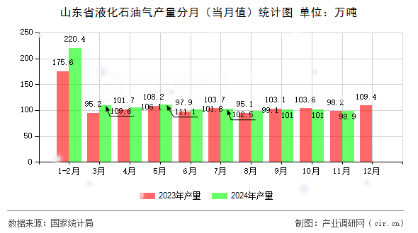山東省液化石油氣產(chǎn)量分月（當(dāng)月值）統(tǒng)計(jì)圖