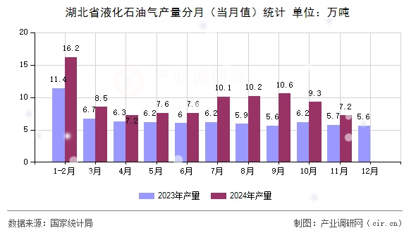 湖北省液化石油氣產(chǎn)量分月(當月值)統(tǒng)計 湖北省液化石油氣產(chǎn)量分月(當月值)統(tǒng)計